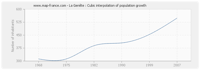 La Genête : Cubic interpolation of population growth
